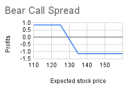 Bear Call Example Intraday Screener