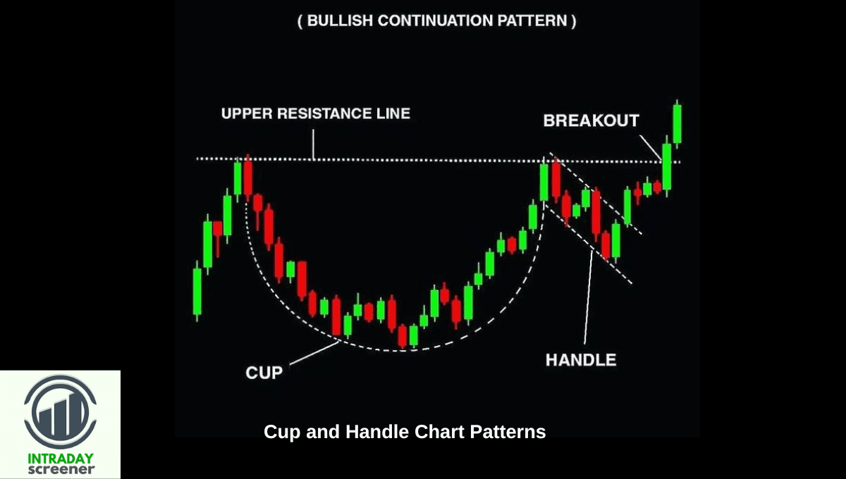 Chart Patterns: Cup With Handle 