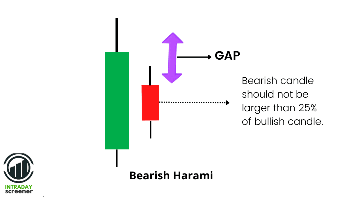 Bullish Harami and Bearish Harami Candlestick Patterns